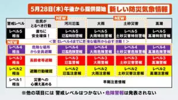 防災気象情報が5月28日から刷新　「警戒レベル」と連動で命を守る行動へ　何が変わるか専門家が解説