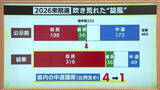 「中道・福島県では4人→1人に　衆院選で厳しい戦い「浸透する時間が足りなかった」　ベテラン議員も落選」の画像1