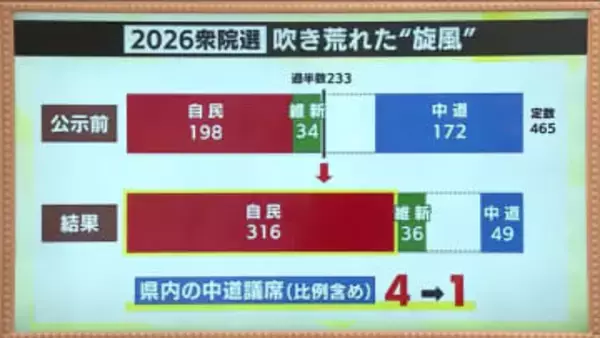 中道・福島県では4人→1人に　衆院選で厳しい戦い「浸透する時間が足りなかった」　ベテラン議員も落選