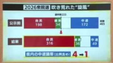 中道・福島県では4人→1人に　衆院選で厳しい戦い「浸透する時間が足りなかった」　ベテラン議員も落選
