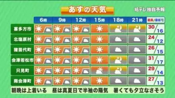 【福島県・5月27日の天気】ムシムシした暑さ　あす台風発生！？雨台風に？？