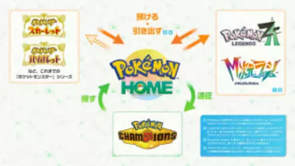 「ポケモンZA」と「Pokemon HOME」の連携日が2026年春に決定！「Pokemon Champions」との連携も。“遠征・帰す”機能が新たに実装