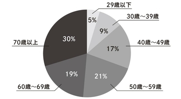 団塊の世代に続き「しらけ世代」「新人類世代」「バブル世代」が高齢者市場に参入…令和は高齢者マーケティングの〈黄金期〉と言えるワケ