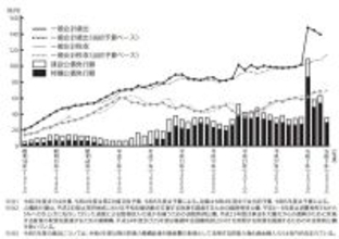 「日本国債」の紙くず化がとまらない…雪だるま式「借金地獄」から日本が抜け出せない根本原因【経済のプロが解説】