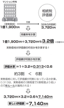 国税庁「タワマン節税」の抑止に超本気…〈高層階ほど評価額もアップ〉令和6年より見直された、相続税評価の算定ルールの内容【税理士が解説】