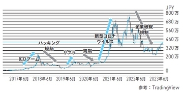 有事の金ならぬ「有事の暗号資産」？ビットコインが“大きな金融危機”に強い理由【マネックス証券アナリストが解説】