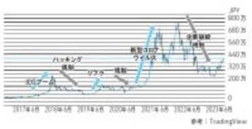 有事の金ならぬ「有事の暗号資産」？ビットコインが“大きな金融危機”に強い理由【マネックス証券アナリストが解説】