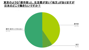 インドのIT人材、日本で働く場所は「地方でもOK」が6割…「地方で働きたい」理由の〈1位〉は？【インドの工科系大生アンケート】