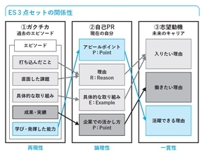 就活生「カフェで接客のアルバイトをしていました」…似たような自己PRで「採用される人／お祈りされる人」の“分岐点”【キャリアコンサルタントが解説】