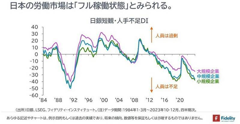 「異例の人手不足」で忙しいのに貧しい…日本経済の“残念な実態”【マクロストラテジストが解説】