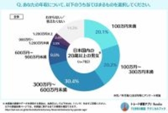 【若者vsシニア】マネーリテラシーの自己評価に約8倍の開き！「自信あり」は20代男性で52.5％の一方、60代以上男性ではわずか6.7％…資産と投資の関係を大調査