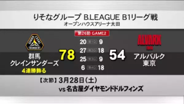 週末のスポーツ結果まとめ　サンダーズ・ザスパほか