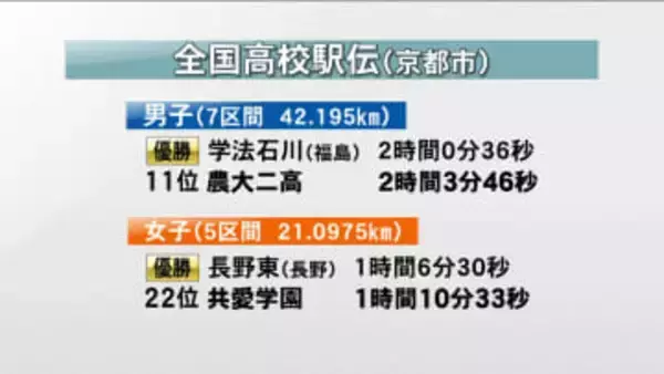 全国高校駅伝　男子・農二１１位　女子・共愛２２位