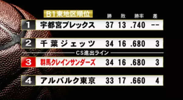 群馬クレインサンダーズ１０連勝　プロバスケＢ１