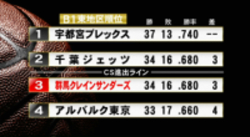 群馬クレインサンダーズ１０連勝　プロバスケＢ１　