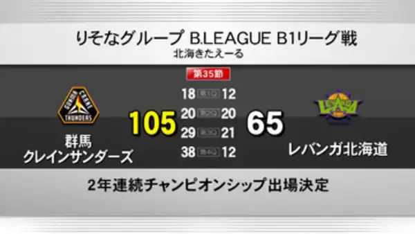 群馬クレインサンダーズ　2年連続ＣＳ進出決定