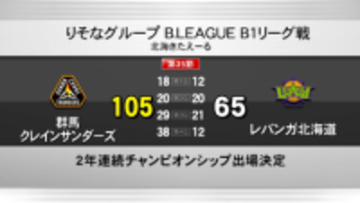 群馬クレインサンダーズ　2年連続ＣＳ進出決定