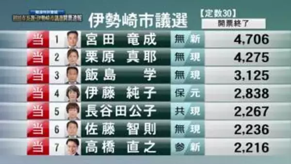 群馬・伊勢崎市議選　新議員３０人の顔ぶれ決まる　投票率は４０．０２％