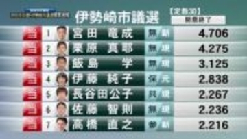 群馬・伊勢崎市議選　新議員３０人の顔ぶれ決まる　投票率は４０．０２％