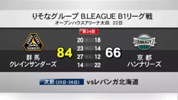 プロバスケＢ１　サンダーズ　２季連続のＣＳ王手