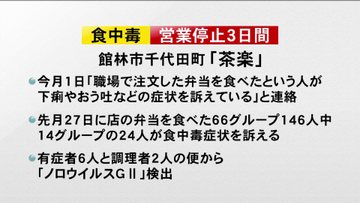 ２４人が食中毒　群馬・館林市の飲食店で調理の弁当原因
