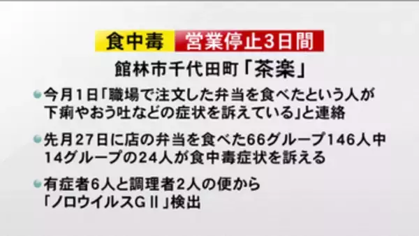 ２４人が食中毒　群馬・館林市の飲食店で調理の弁当原因