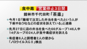 ２４人が食中毒　群馬・館林市の飲食店で調理の弁当原因