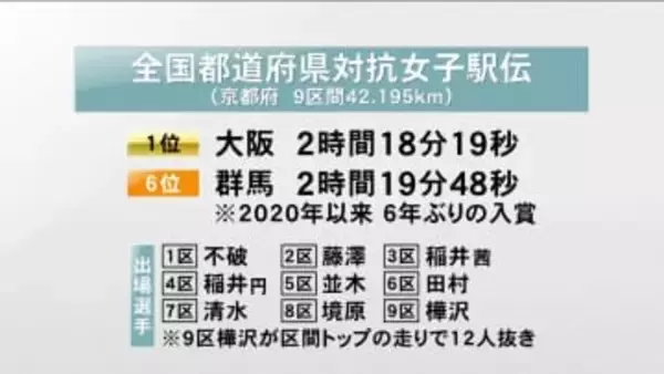 全国都道府県対抗女子駅伝　群馬６位で６年ぶり入賞