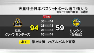 バスケットボール天皇杯　群馬クレインサンダーズ　実業団チームに快勝