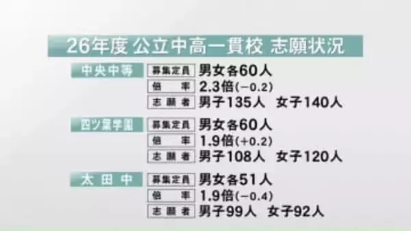 群馬県内の公立中高一貫校　志願状況発表　中央中等２．３倍