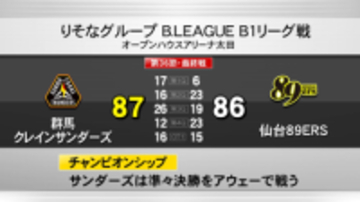 サンダーズ　レギュラーシーズン最終戦を勝利　９日ＣＳで千葉Ｊと対戦