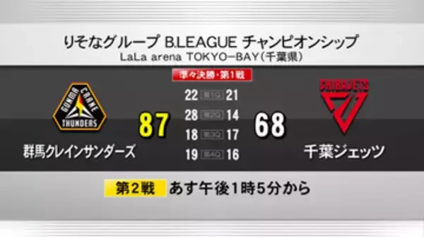 サンダーズ　千葉Jとの初戦に勝利　ＢリーグCS準々決勝