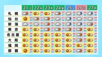 【初の酷暑日か】連休明けは災害級の暑さに…名古屋は22日・23日40℃予想　東京・大阪・福岡なども35℃以上の猛暑日か、北海道も真夏日のところも《全国と北海道の週間予報》