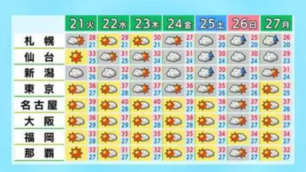 【初の酷暑日か】連休明けは災害級の暑さに…名古屋は22日・23日40℃予想　東京・大阪・福岡なども35℃以上の猛暑日か、北海道も真夏日のところも《全国と北海道の週間予報》