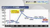 「【ガソリン価格】北海道は5週ぶりに値上がり　前週比1.6円増の172．3円／ℓに」の画像1