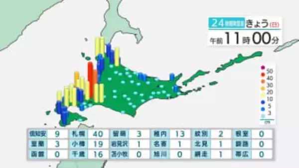 【札幌の積雪1mに迫る】12時間に37センチの降雪で1月の観測記録更新　札幌の積雪25日午前10時時点で96㎝
