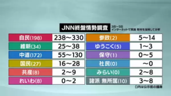 自民単独過半数を上回る勢い【衆議院選挙2026】JNN終盤分析　HBC選挙解説 宮本融教授「今の閉そく感の反映、中道が受け皿になっていない」
