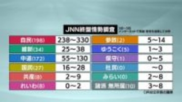 自民単独過半数を上回る勢い【衆議院選挙2026】JNN終盤分析　HBC選挙解説 宮本融教授「今の閉そく感の反映、中道が受け皿になっていない」