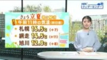 【5日は立夏】暦の上では夏の始まり…6日は札幌、岩見沢、旭川、北見、帯広で24℃予想と夏の暑さに《北海道と全国の週間予報・HBC須賀桃子気象予報士》