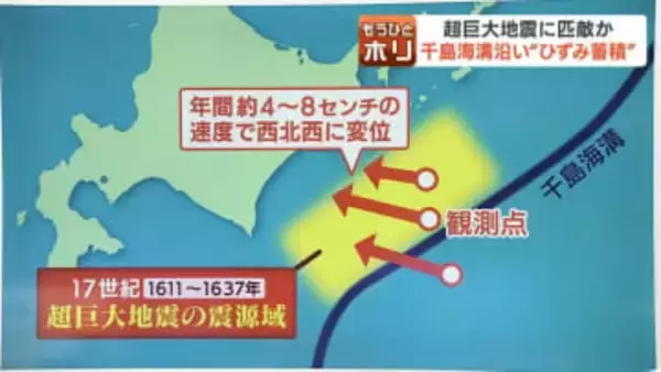 【超巨大地震に匹敵か】千島海溝沿いに年間8cmの地殻変動すでに20～30ｍの「ひずみ」蓄積、同じ震源域で約400年前にも…専門家「同程度かそれ以上のおそれ」