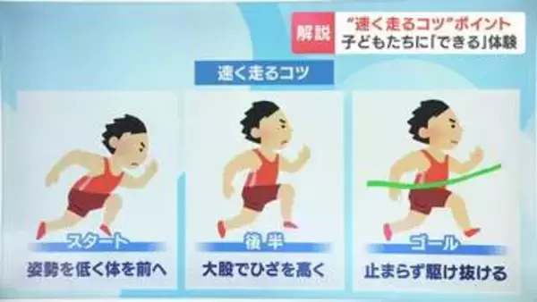 【運動会前に必見】かけっこで速く走るコツは“スタート・後半・ゴール”の3つ！札幌の小学校でプロ直伝の走り方　苦手だった児童も「自信がついた」