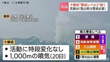 「火口から同心円の1.5キロが警戒範囲」北海道・十勝岳の噴火警戒レベル2が継続　登山客に警戒呼びかけ　付近の温泉地は警戒範囲の外側で現状は問題なし