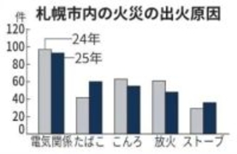 札幌市内の火災421件　25年　原因「リチウム電池」増