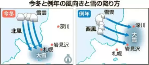 札幌の記録的大雪　招いたのは「強い北風」　例年大雪の空知は少雪に