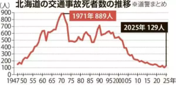 25年の北海道交通事故死、前年比25人増の129人　2年ぶり増　4番目の少なさ