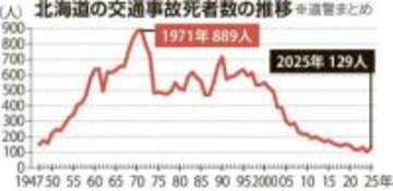 25年の北海道交通事故死、前年比25人増の129人　2年ぶり増　4番目の少なさ