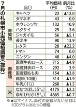 ポリ袋19％値上がり　札幌市、7月店頭価格調査　ナフサや製造コスト上昇で