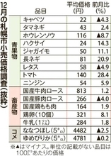 卵1ケース321円　鳥インフル影響、23年11月以来の300円台　札幌市12月調査