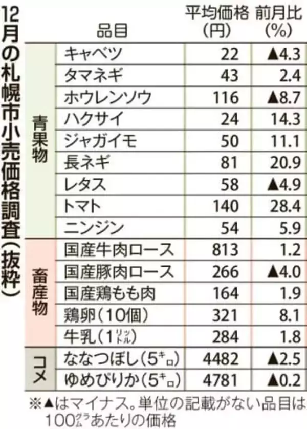 卵1ケース321円　鳥インフル影響、23年11月以来の300円台　札幌市12月調査