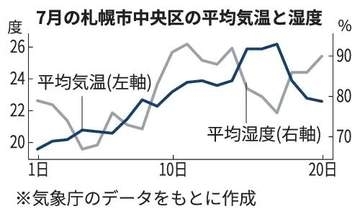 「北海道らしくない蒸し暑さ」 7月の石狩管内